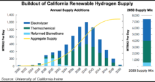No ‘Easy Street’ to Create Hydrogen Economy in California