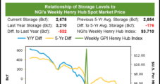 Traders Shrug off Bearish Storage Result, Drive August Natural Gas Futures Above $4.00