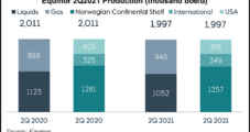 Equinor Grows Marcellus Output and North American Natural Gas Fetches 53% Price Improvement