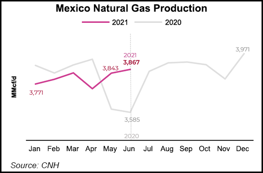 gas production Mexico