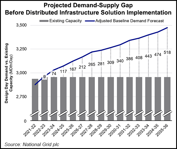 National Grid supply demand gap