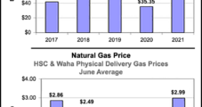 Texas E&P Activity, Employment Expanding on Strengthening Natural Gas, Oil Prices