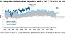 U.S. Pipeline Natural Gas Exports to Mexico Hit New Monthly Record in June