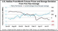 EIA Predicts $72 Brent for 2H2021, Tacks on 14 Cents to Henry Hub Forecast