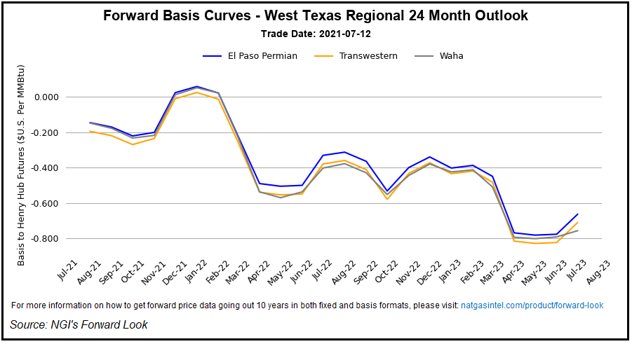 West Texas Gas Prices