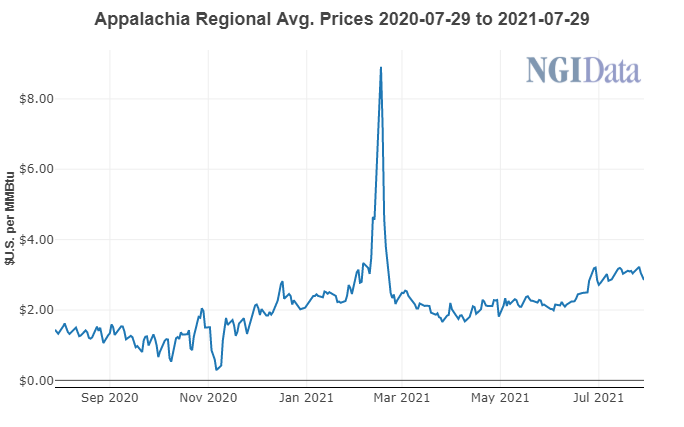 appalachia prices