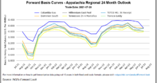 Structural Tightness Maintaining Support for Most U.S. Natural Gas Forward Curves, but Northeast Prices Tumble