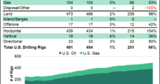 Natural Gas Rig Count Unchanged as Oil Activity Surges