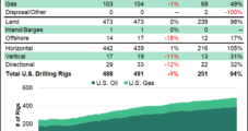 Natural Gas Rig Count Drops to 103 as GOM Activity Slows