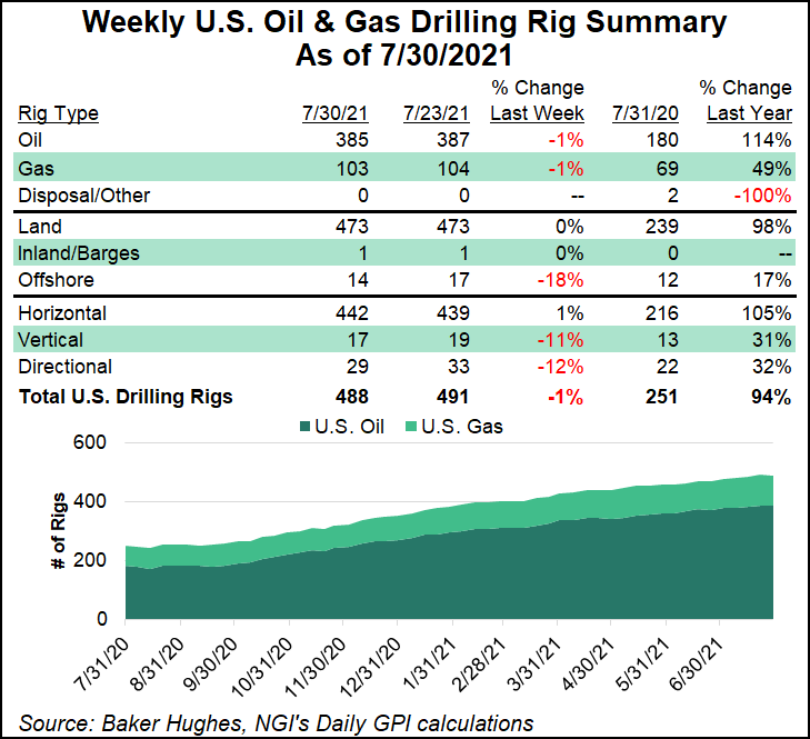 rig count July 30