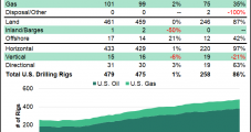 U.S. Natural Gas Rig Count Up Two as GOM Activity Rises