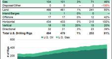 More U.S. Natural Gas Rigs Added as Count Reaches 104