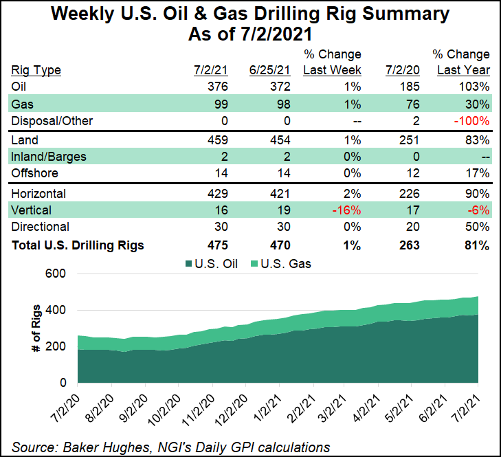 rig count July 2