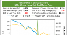 Paltry Storage Build Fuels Rebound for August Natural Gas Futures; Spot Prices Sail Higher