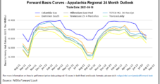 Aside from Appalachia and West Coast, Looser Balances See Natural Gas Forwards Tumble
