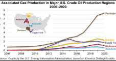Lower 48 Associated Gas Output Broke Yearslong Uptrend in 2020, EIA Says