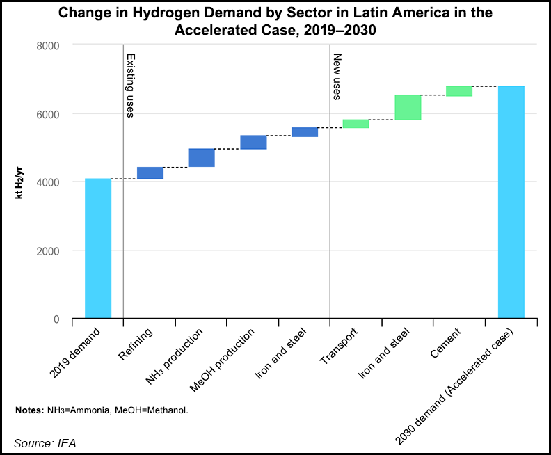 hydrogen demand