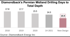 Diamondback Glides Oil Production Slightly Higher, Even as Efficiencies Send Rig Count Lower