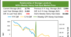 EIA’s 49 Bcf Storage Build Drags Natural Gas Futures Below $4.00