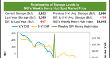 Natural Gas Futures Recover Most Early Losses Despite Loose Storage Data