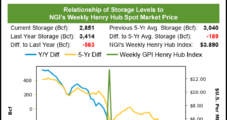 Natural Gas Futures Prices Surge to Near $4.20 on EIA’s ‘Very Tight’ 29 Bcf Storage Build