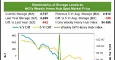 September Natural Gas Prices Retreat in Face of Dangerously Low Storage