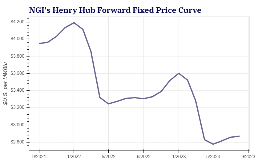 Henry Hub forward prices