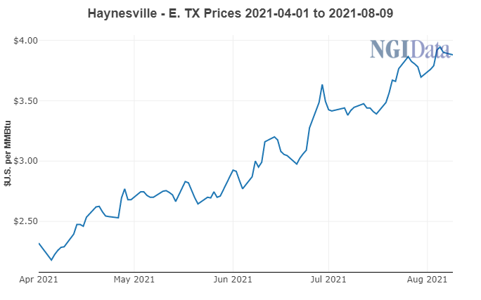 Haynesville Prices