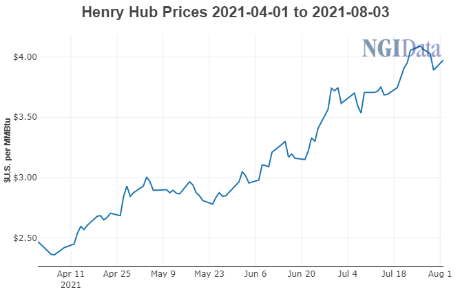 Henry Hub prices
