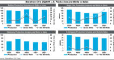 Marathon Oil Inching Up Lower 48 Production to Year’s End, but Capex Holding Steady
