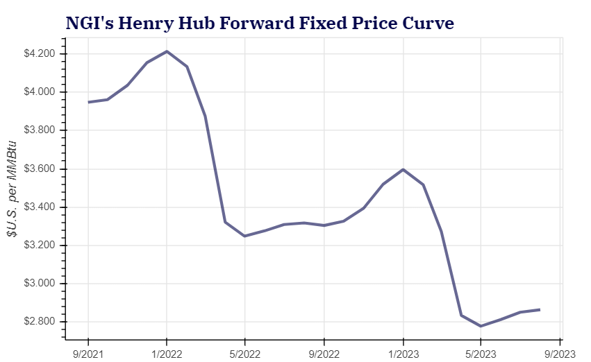 Henry Hub Forward Fixed