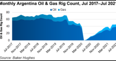 Argentina Natural Gas Output Rising Amid Impetus for Vaca Muerta-Brazil Pipeline