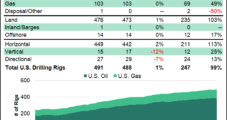 U.S. Natural Gas Rig Count Static, but Lower 48 Oil Drilling Climbs