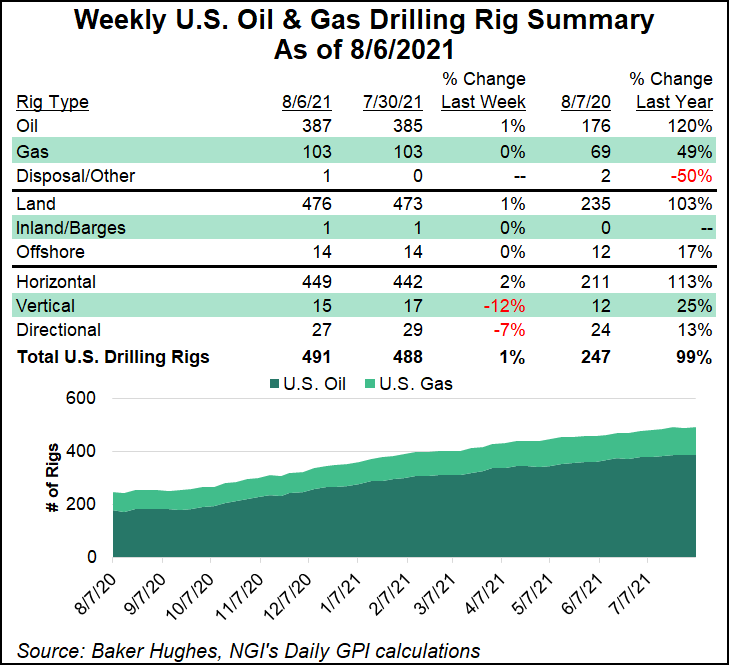 rig count August 6