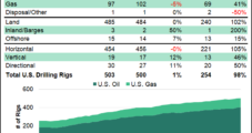 U.S. Natural Gas Rig Count Drops Five as Oil Drilling Rises