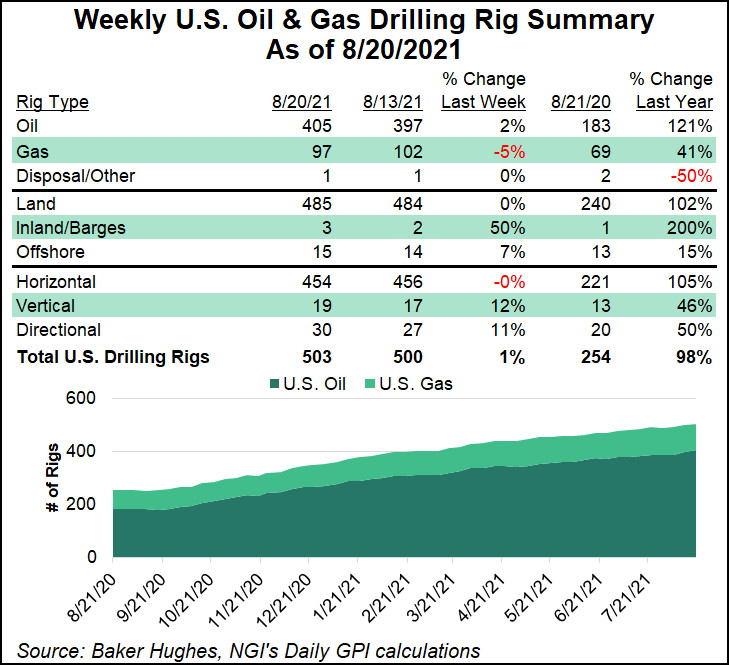 rig count august 20