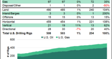 Natural Gas Rig Count Flat as Oil Drilling Stays on Growth Trajectory