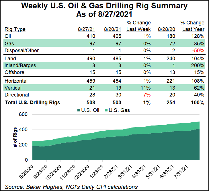 rig count August 27