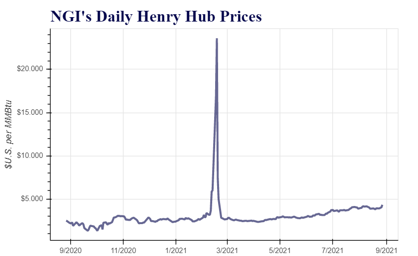 Henry Hub