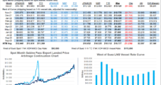 LNG Market Seen Tightening Further With Little Relief in Sight as Winter Nears