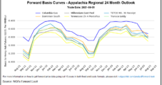 Stagnating Natural Gas Production a Boon to Northeast Forward Prices; Structural Drivers Behind Overall Rally