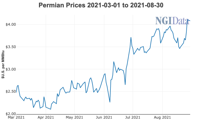Permian Prices