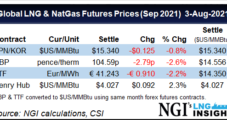Fundamentals Seen Supporting Record Global Natural Gas Prices — LNG Recap