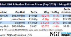 European Natural Gas Prices Hit Another Record on Russian Supply Concerns — LNG Recap