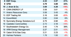 CFEi Natural Gas Volumes Surge in 2Q2021 as Top Marketers Post Declines