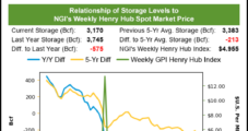 November Natural Gas Futures Soar Even as EIA Inventory Report Shows Rising Storage Levels