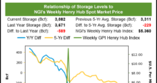 In-Line Storage Injection Bolsters October Natural Gas Futures Recovery