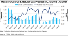 Pemex Ixachi, Quesqui Fields Missing Production Goals as Natural Gas Prices Soar