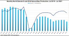 North Dakota Oil, Natural Gas Production Slips Again in July