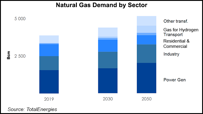 TotalEnergies Natural Gas Demand by Sector